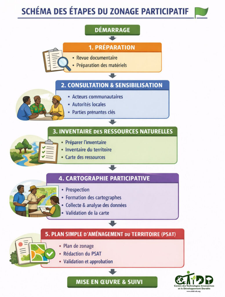 Schéma des étapes du zonage participatif