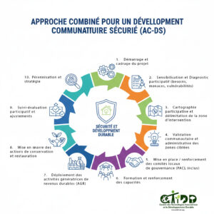 Approche combinée pour un développement communautaire sécurisé (AC DS)