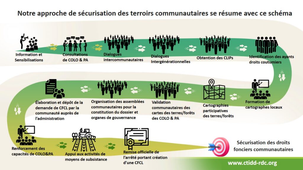 processus d'obtention des CFCL partant du CLIP aux arrêtés